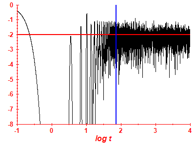 Survival probability log